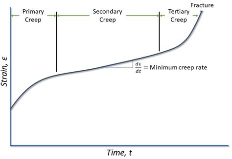 internal stresses in high temperature creep of metals|The mechanism of creep and its stages .